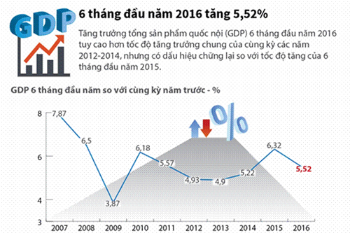 Lên kịch bản để đạt mục tiêu tăng trưởng GDP ảnh 1